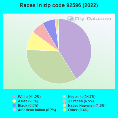 Races in zip code 92596 (2022)