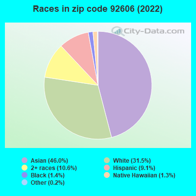 Races in zip code 92606 (2022)