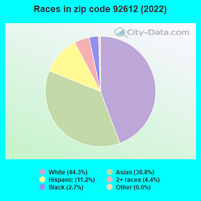 Races in zip code 92612 (2022)
