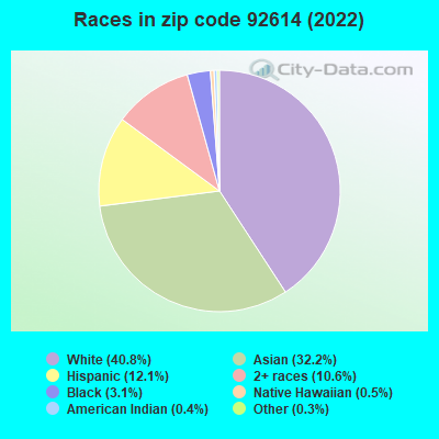Races in zip code 92614 (2022)