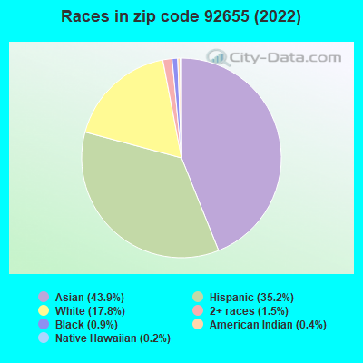 Races in zip code 92655 (2022)