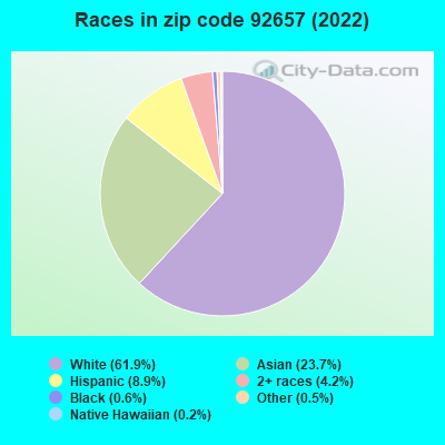 Races in zip code 92657 (2022)