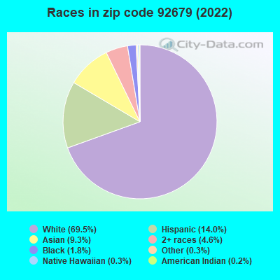 Races in zip code 92679 (2022)