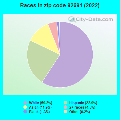 Races in zip code 92691 (2022)