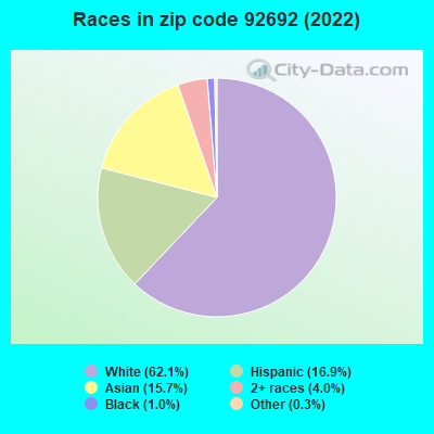 Races in zip code 92692 (2022)