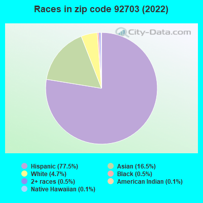Races in zip code 92703 (2022)