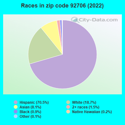 Races in zip code 92706 (2022)