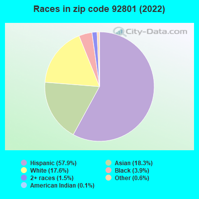 Races in zip code 92801 (2022)