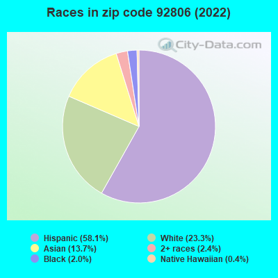 Races in zip code 92806 (2022)