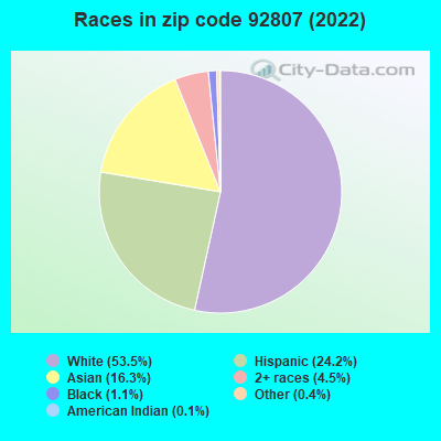 Races in zip code 92807 (2022)