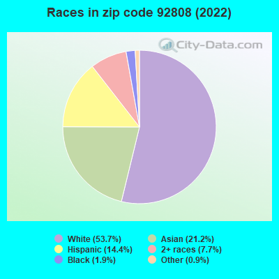 Races in zip code 92808 (2022)