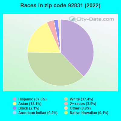 Races in zip code 92831 (2022)