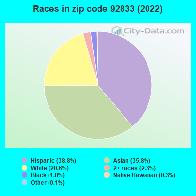 Races in zip code 92833 (2022)