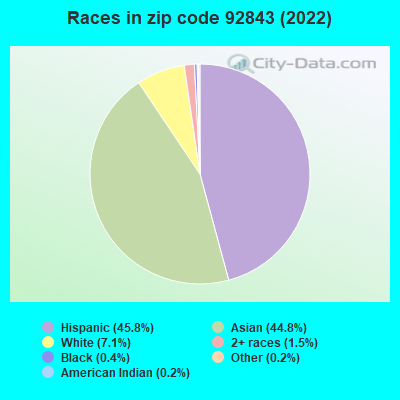 Races in zip code 92843 (2022)