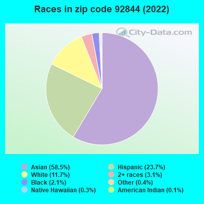 Races in zip code 92844 (2022)
