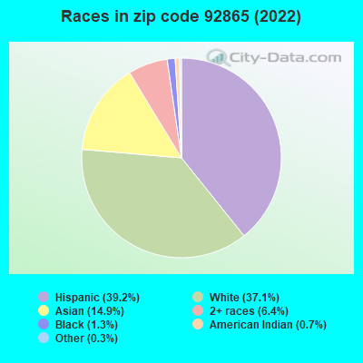 Races in zip code 92865 (2022)