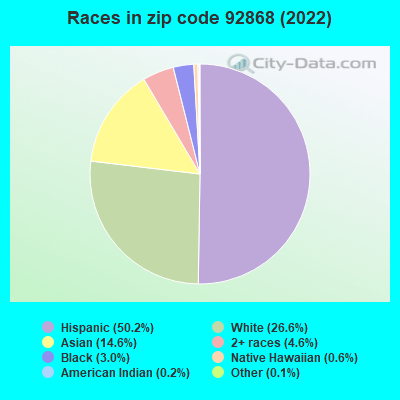 Races in zip code 92868 (2022)