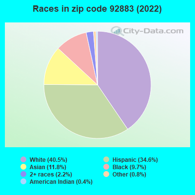 Races in zip code 92883 (2022)