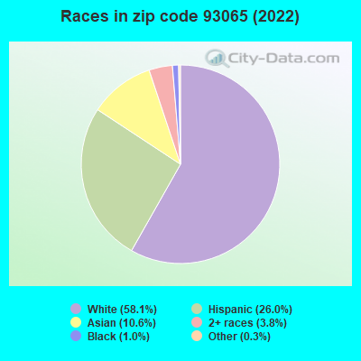 Races in zip code 93065 (2022)