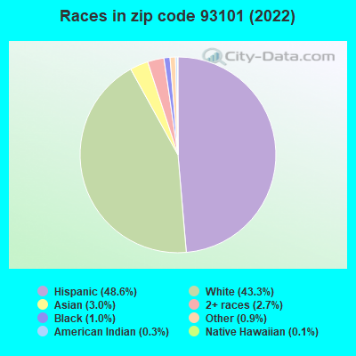 Races in zip code 93101 (2022)