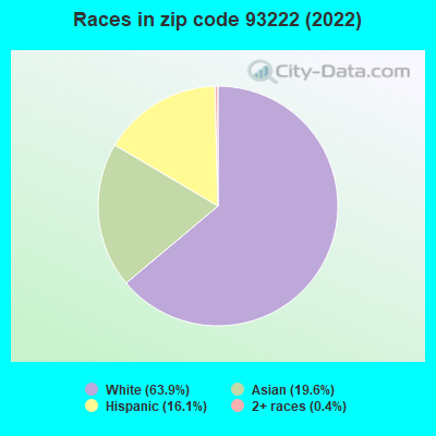 Races in zip code 93222 (2022)