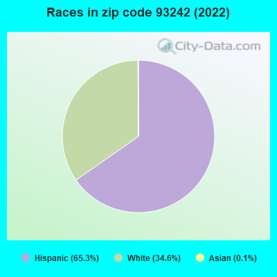 Races in zip code 93242 (2022)