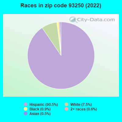 Races in zip code 93250 (2022)