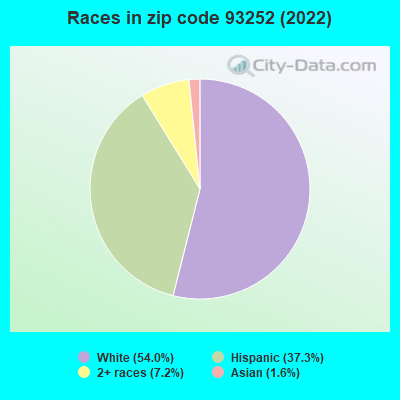 Races in zip code 93252 (2022)