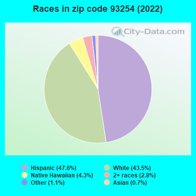 Races in zip code 93254 (2022)