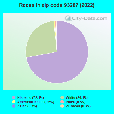 Races in zip code 93267 (2022)