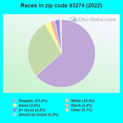 Races in zip code 93274 (2022)