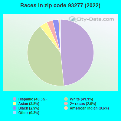 Races in zip code 93277 (2022)