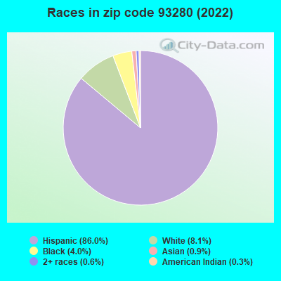 Races in zip code 93280 (2022)