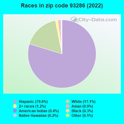 Races in zip code 93286 (2022)