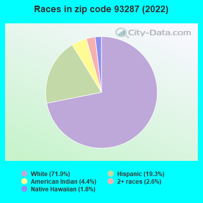 Races in zip code 93287 (2022)