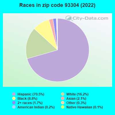 Races in zip code 93304 (2022)