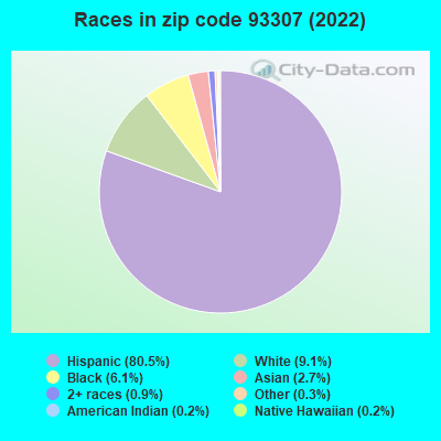 Races in zip code 93307 (2022)