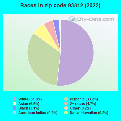 Races in zip code 93312 (2022)