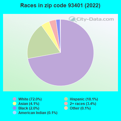 Races in zip code 93401 (2022)