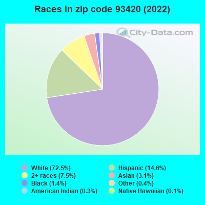 Races in zip code 93420 (2022)