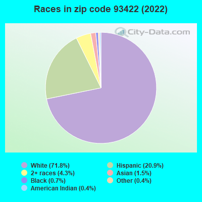 Races in zip code 93422 (2022)