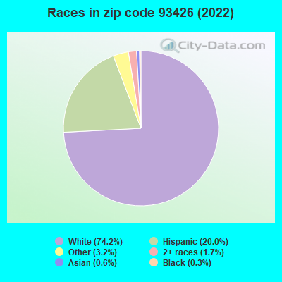 Races in zip code 93426 (2022)