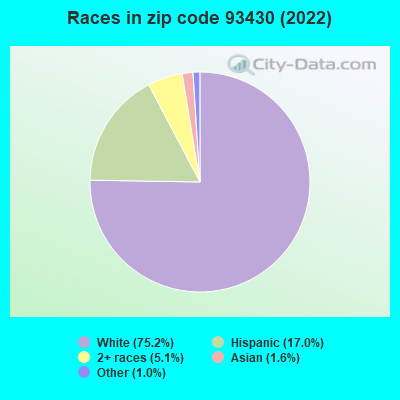 Races in zip code 93430 (2022)