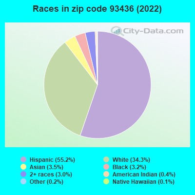 Races in zip code 93436 (2022)