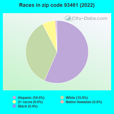 Races in zip code 93461 (2022)