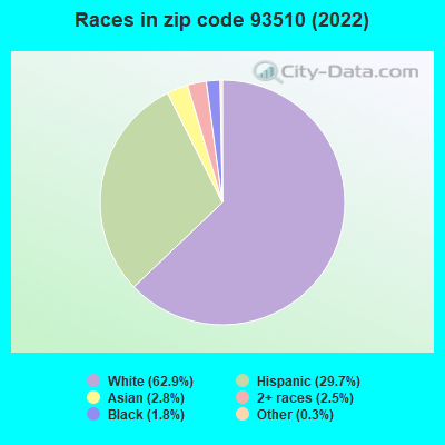 Races in zip code 93510 (2019)