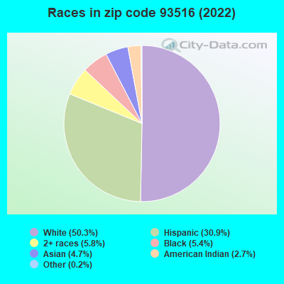 Races in zip code 93516 (2022)