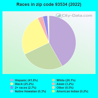 Races in zip code 93534 (2019)