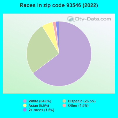 Races in zip code 93546 (2022)