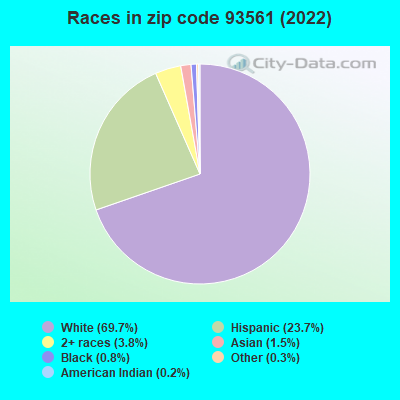 Races in zip code 93561 (2022)